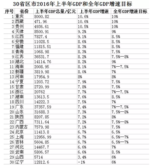 天津市gdp排名_2016天津gdp增长9.0%2016天津gdp增速排名第几？(2)