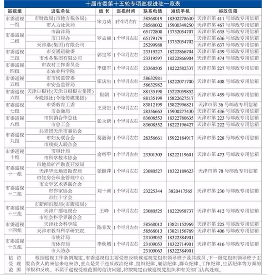 天津市委15个巡视组分别进驻36家单位(图)_新