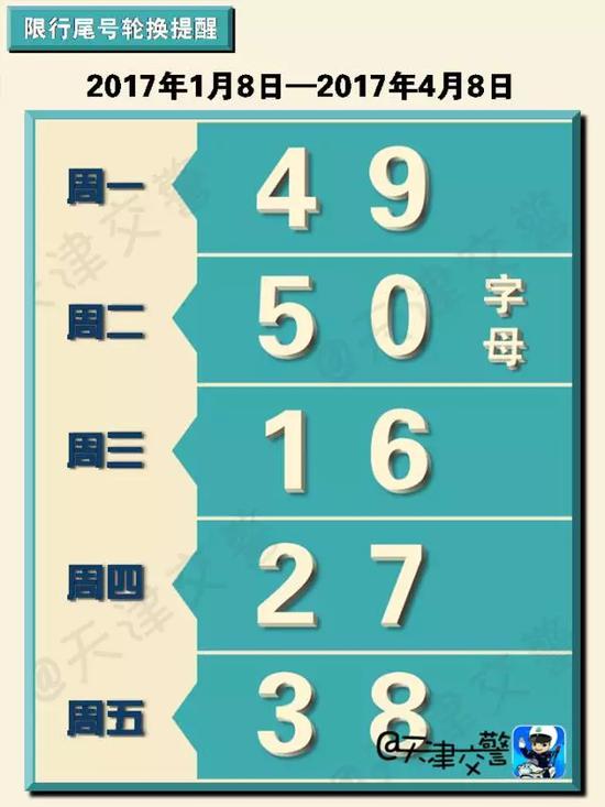 下周津城机动车尾号限行迎来了新一轮的轮换