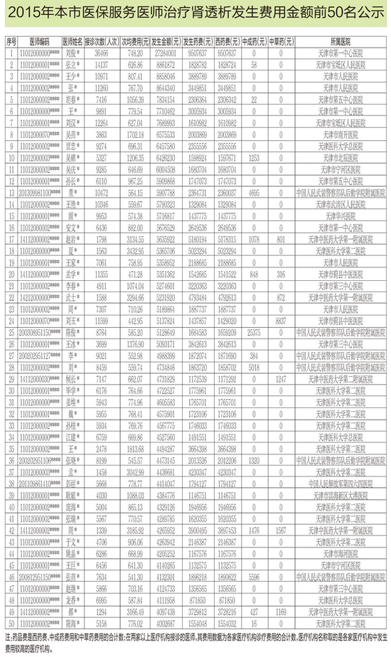 2015年津医保服务医师治疗肾透析发生费用前