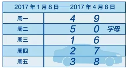 天津人别忘了今天上班 限行尾号3和8