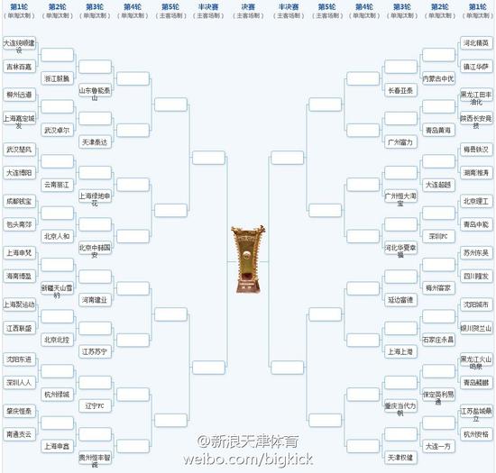 足协杯赛程出炉 泰达突围不易权健签运稍好_新