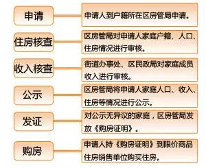 限价商品住房申请审核流程图