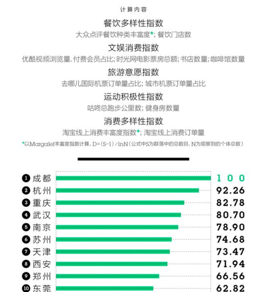 中国新一线城市排名出炉,看看天津排第几?