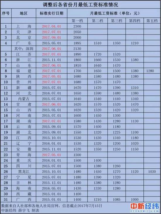 11省市上调最低工资