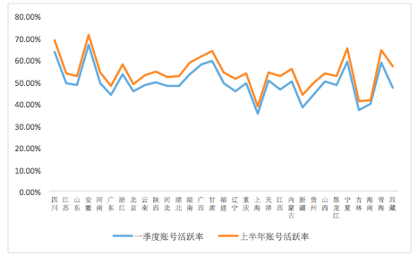 图:各省一季度政务账号活跃率与半年度政务账号活跃率