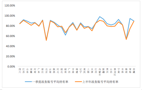 图:各省一季度政务账号拥有率与半年度政务账号拥有率