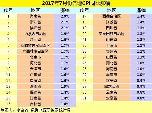 2017年7月份各地CPI同比涨幅。