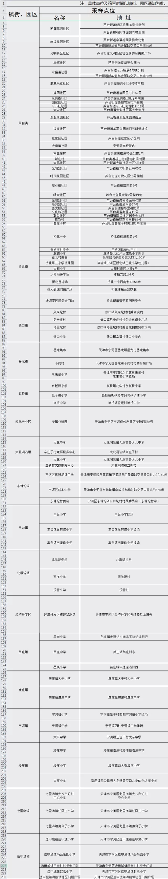紧急 | 天津又有11区发布大规模核酸筛查安排！