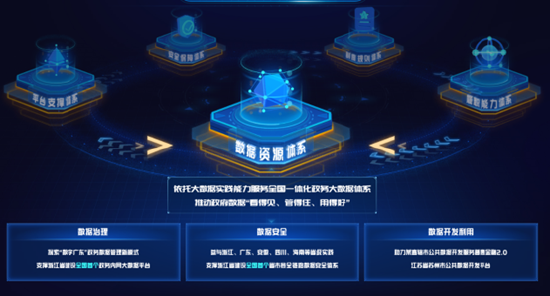 图片说明:中国联通依托大数据实践能力服务全国一体化政务大数据体系