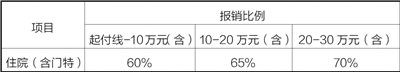 居民大病保险报销比例