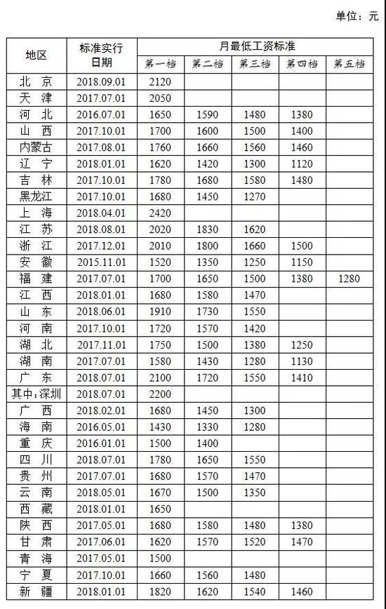 全国各地区月最低工资标准情况(截至2018年9月),来源:人社部官网
