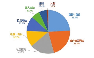 图4 政策关注的主要渠道选择