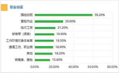 图6 新职业青年遭受的职业侵害