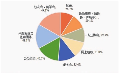 图5 新职业青年社会组织参与