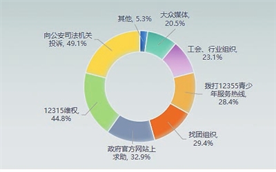 图7 新职业青年维权渠道选择