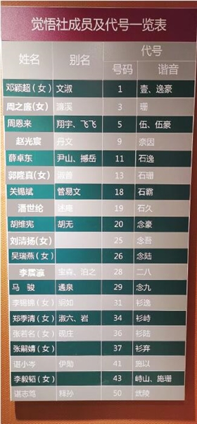 图为天津觉悟社纪念馆内陈列的觉悟社成员及代号一览表。