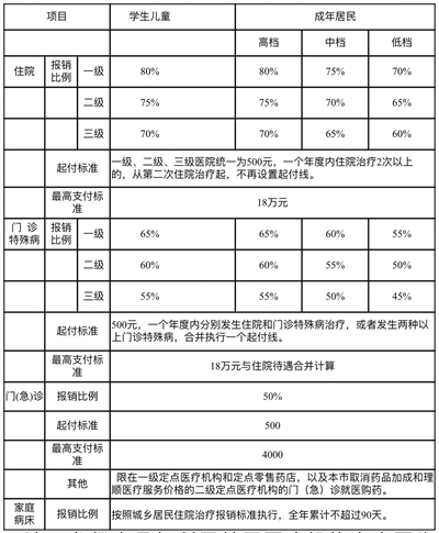 住院、门诊特殊病、门（急诊）医保待遇标准 注：参保人员与所属基层医疗机构家庭医生签约的，从签约次月起，个人基础门诊医保额度增加200元，报销比例提高5%。