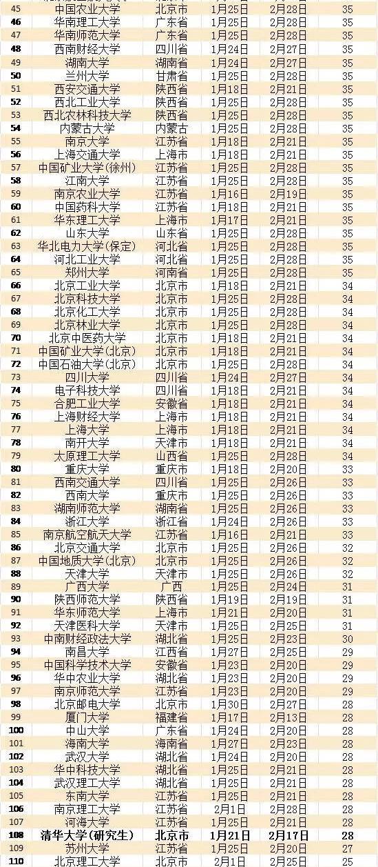 国内高校寒假最长64天最短20多天,为何差距这么大