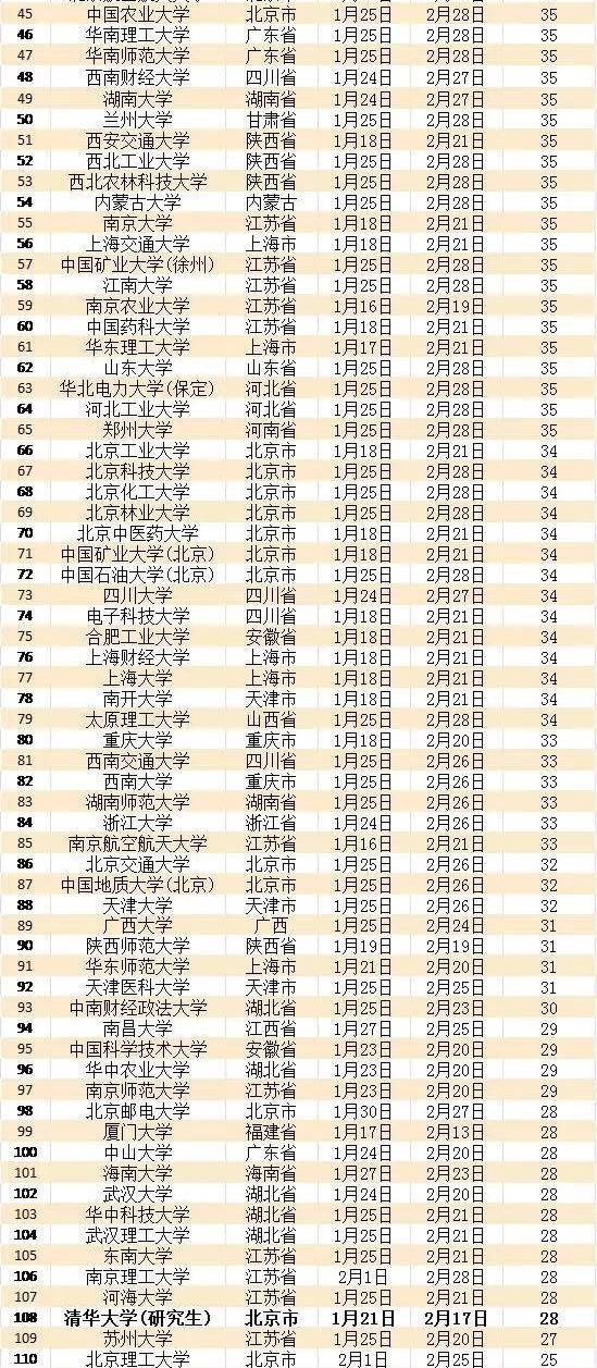 国内高校寒假最长64天最短20多天，为何差距这么大