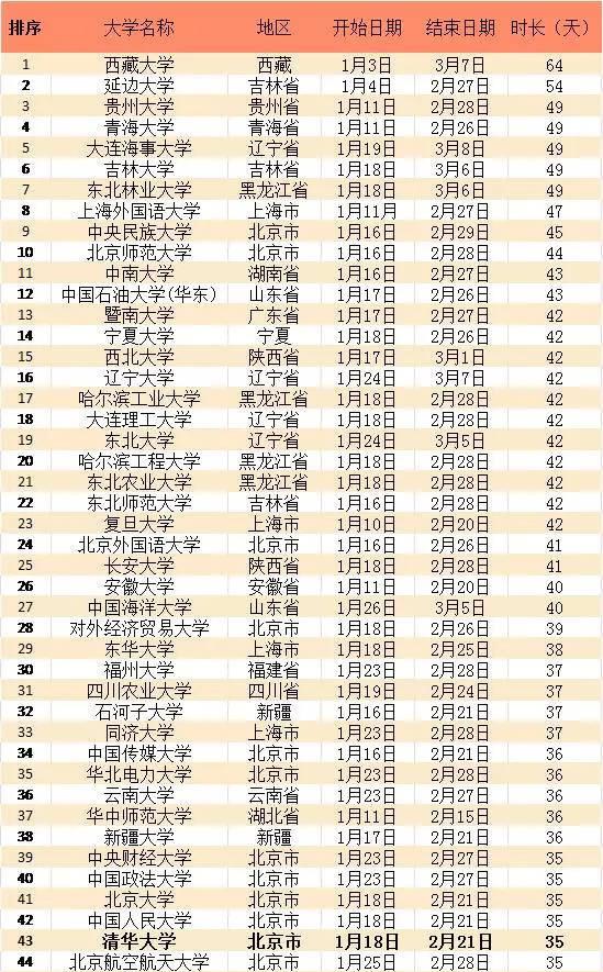 国内高校寒假最长64天最短20多天,为何差距这么大