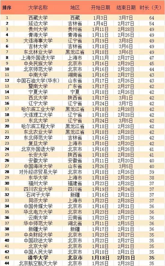 国内高校寒假最长64天最短20多天，为何差距这么大