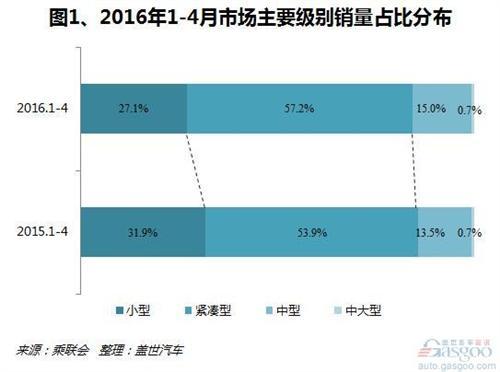 2016年1-4月紧凑型SUV销量分析:自主品牌拉动增长