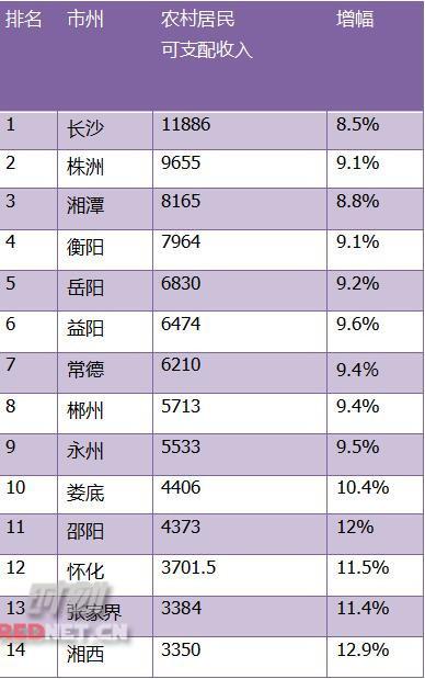 主持人收入排名_全省收入排名(3)