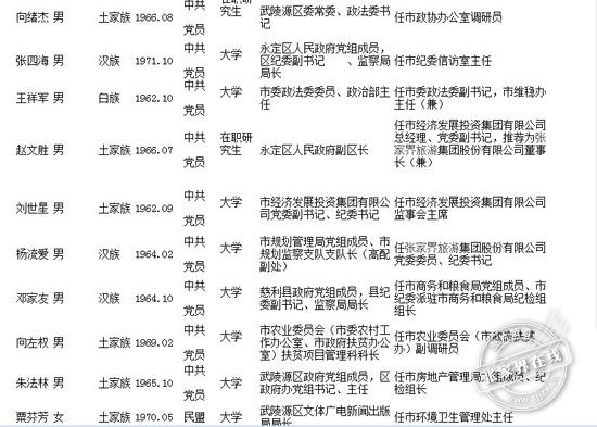 张家界市委管理干部任前公示公告