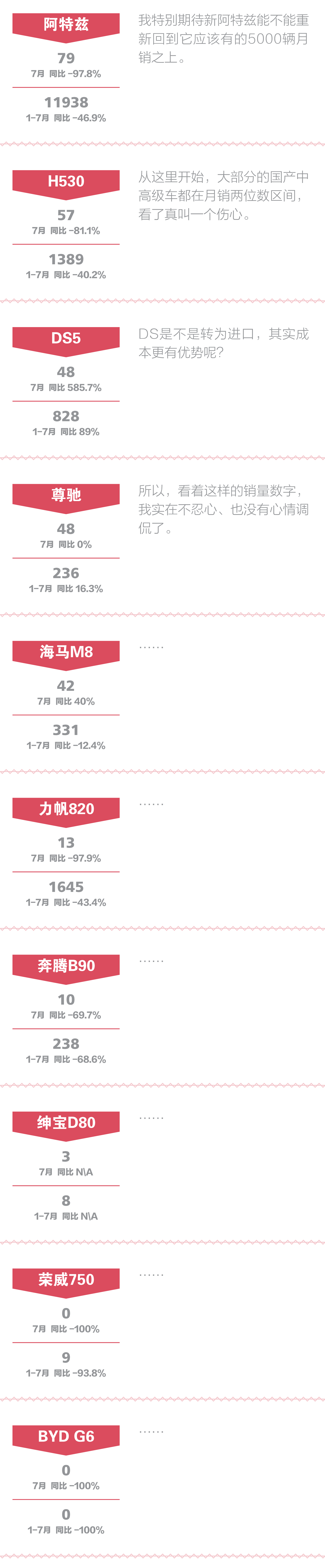 7月中高级车:糟糕 不被市场抛弃才奇怪 