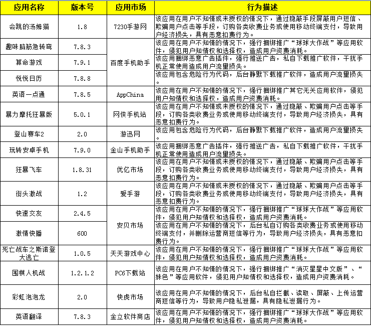 广东公安曝光17款问题APP 存在恶意扣费等安