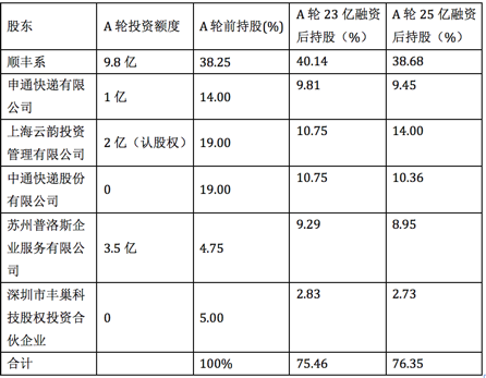 丰巢原始股东A轮投资及股权变化情况