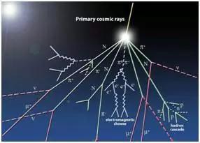 一个可能决定宇宙命运的问题:质子会衰变吗? 各种各样的宇宙射线。图片来源:physicsopenlab