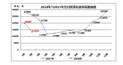 国家邮政局:2月快递服务有效申诉13432件 同比下降