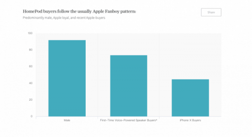 什么人喜欢HomePod？数据显示男性占绝对主力