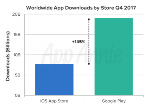 谷歌应用商店Q4应用下载量达190亿次 比苹果高出145%