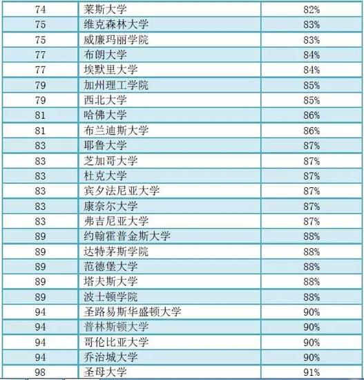 (所有数据均来源于US News和College completion)