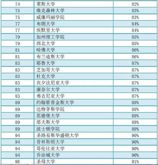 （所有数据均来源于US News和College completion)