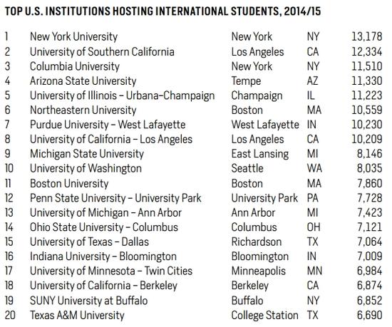 纽约大学成招收中国留学生最多大学