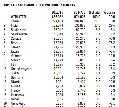 中国成美大学最大生源地