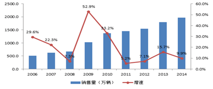 2006-2014年中国乘用车销售量及其增速