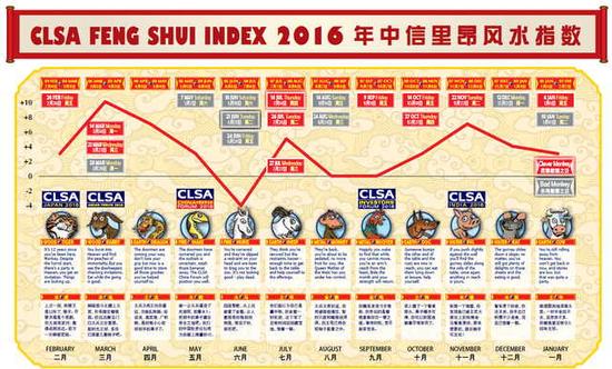 里昂年度风水报告:在预测股市方面 我不是针对