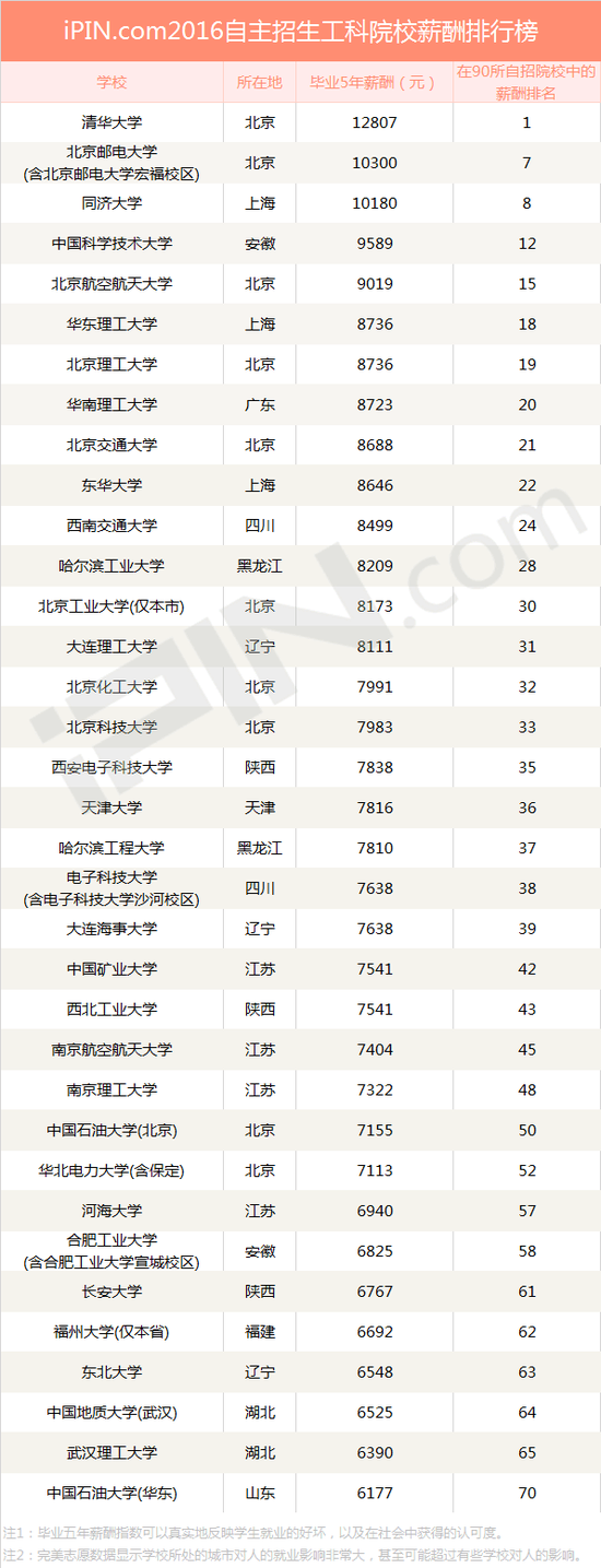 自主招生工科院校薪酬排行榜