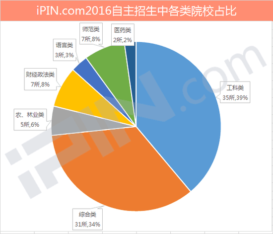 2016自主招生高校各类型占比