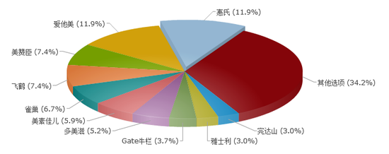 提到上火，你最先想到的是什么品牌的奶粉？