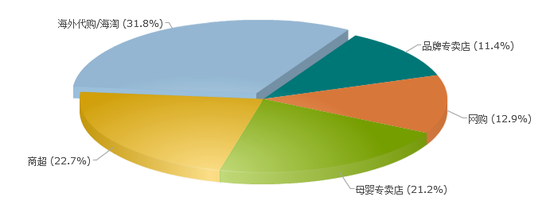 您会选择什么途径购买配方奶？