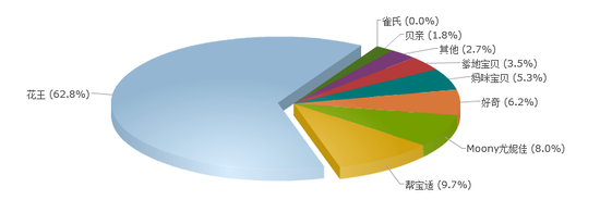 购买纸尿裤时提到“假货”，您最先想到的品牌是？