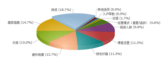 您给宝宝选定的早教机构，看中的是这家机构的哪方面条件？