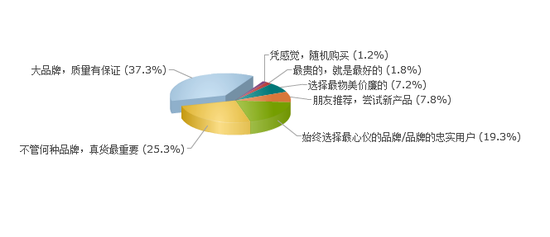 选择购买母婴用品时，您的购买原则是