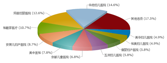 私立医院性价比最差的是？